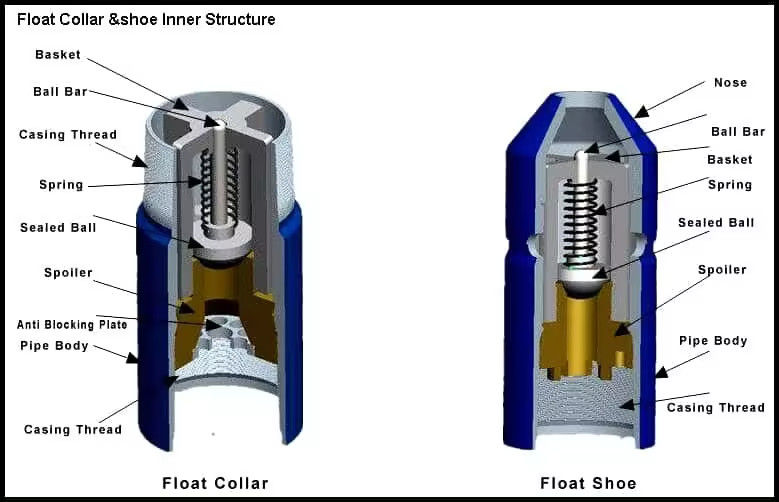 168.28mm OD Single Valve Self Lock Aluminium Alloy Float Shoe Float Collar z L80 LTC